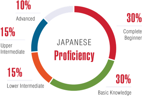 Donut chart showing Japanese proficiency levels: 30% complete beginner, 30% basic knowledge, 15% lower intermediate, 15% upper intermediate, 10% advanced.